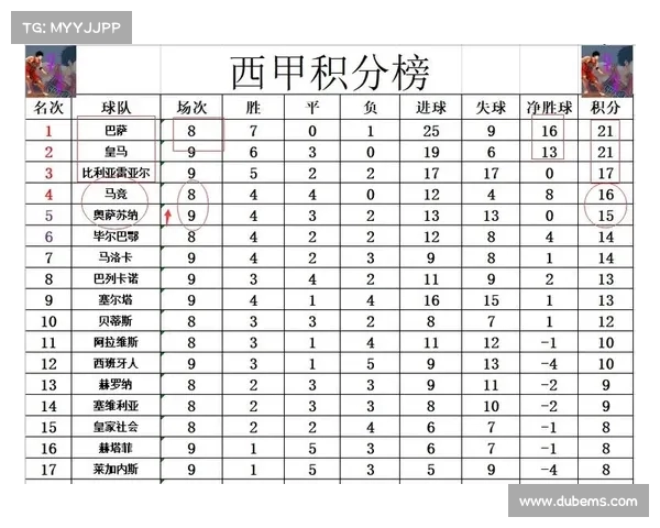 巴萨在西甲联赛中击败皇家马德里,继续领跑积分榜 巴萨在西甲联赛中击败皇家马德里,继续领跑积分榜