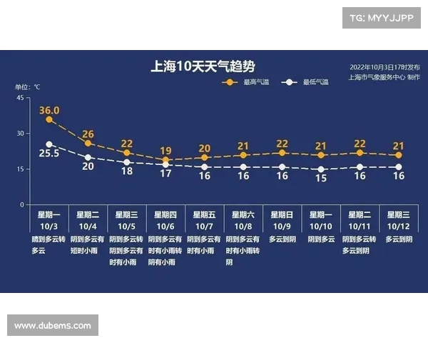上海今日气温突破,首个高温日正式诞生,今夜局部暴雨持续影响 上海今日气温突破,首个高温日正式诞生,今夜局部暴雨持续影响